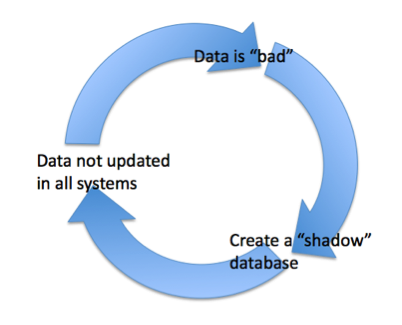 Cycle of Doom